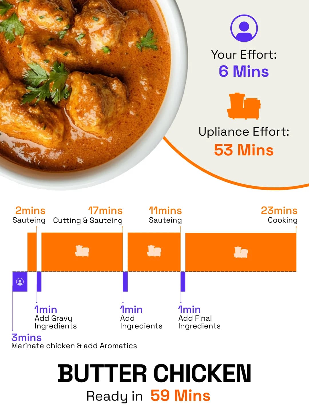 Comparison graph: time vs. effort cooking Butter Chicken on Upliance versus the traditional stove method.
